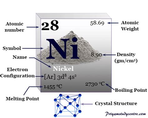 Nickel Element Facts and Properties .